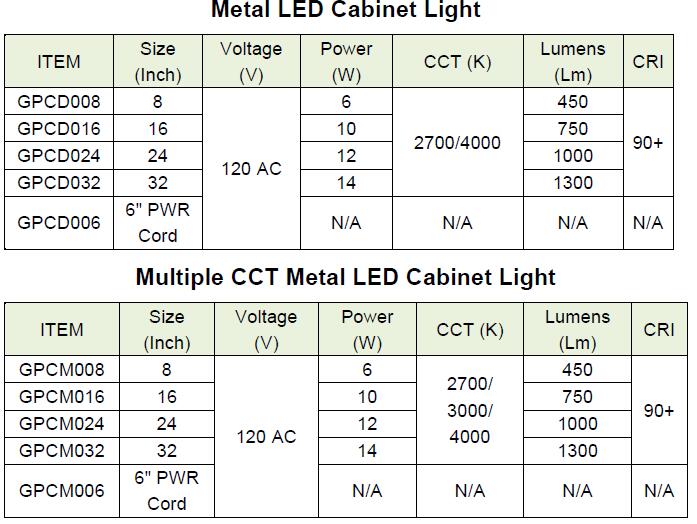Specification of LED cabinet light